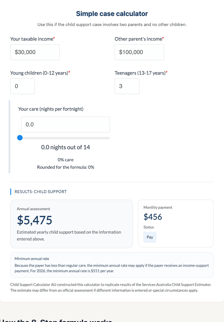 ChildSupportCalculator.au simple case calculator showing $5,475 for three children aged 13+ years, Parent A at $30,000 income and 0% care