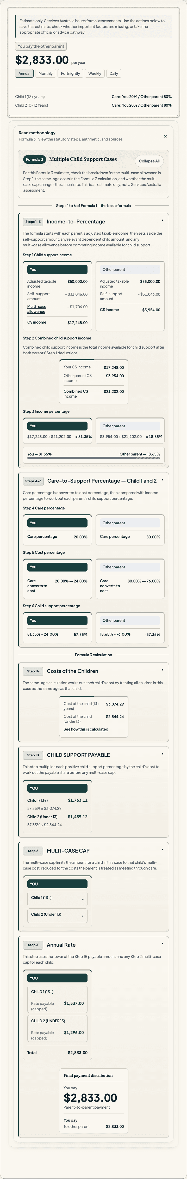 AusChildSupport result card for the DSS Formula 3 fact pattern, showing Parent A paying Parent B $2,833 per year